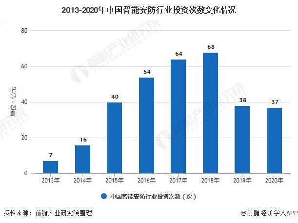 2013-2020年中國智能安防行業(yè)投資次數變化情況